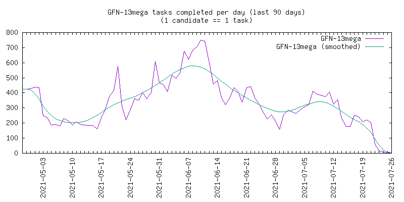 History Graph